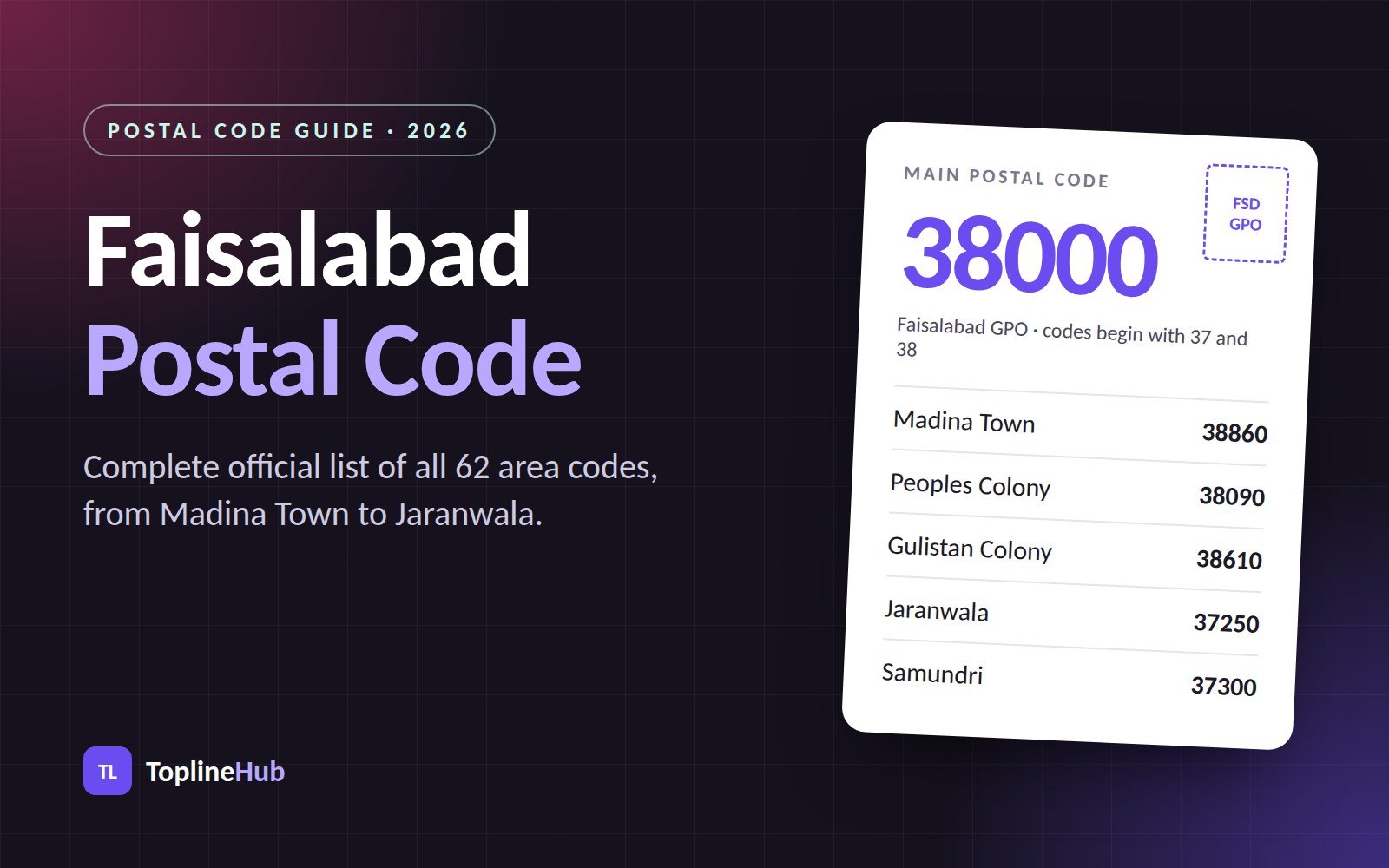 Faisalabad postal code list: main code 38000 with Madina Town, Peoples Colony, Gulistan Colony, Jaranwala and Samundri codes